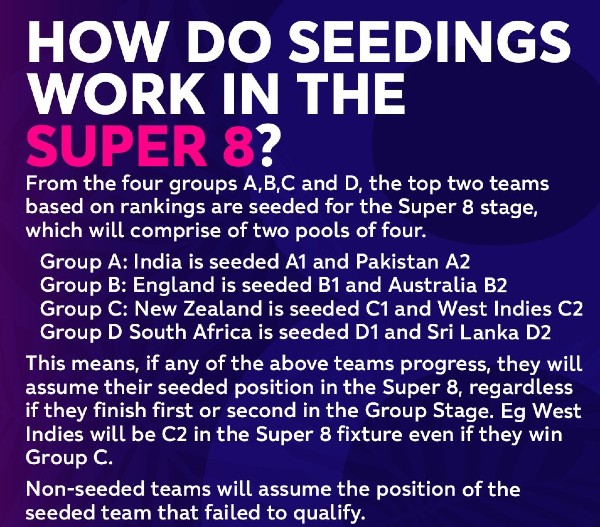 Pre-seeding Super 8 Groups T20 World Cup 2024- Why finishing first or second in Group Stage doesn’t matter