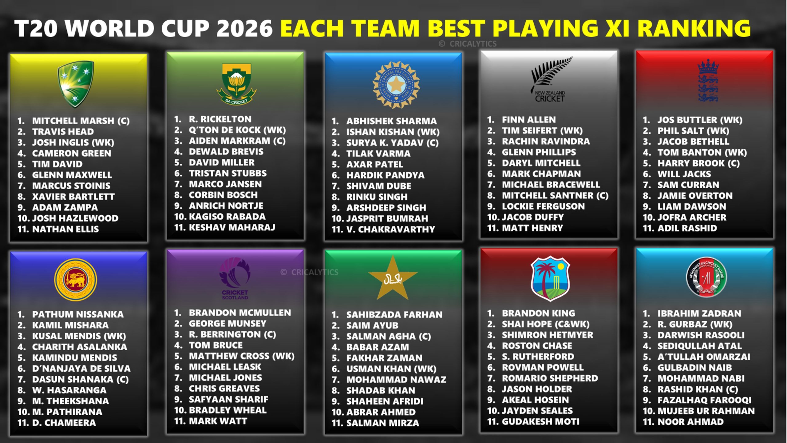 T20 World Cup 2026 Each Team Likely Best Playing 11 Ranking