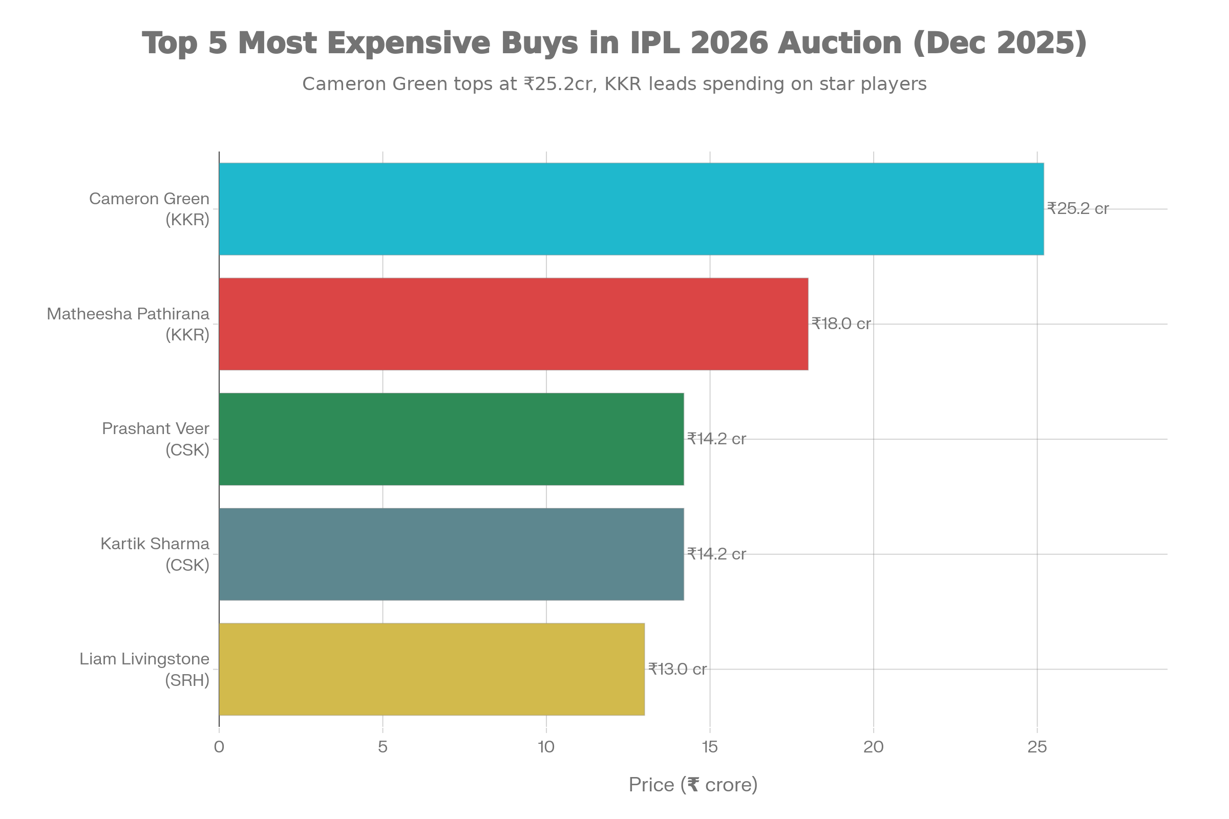 IPL 2026 Auction Full Player List Sold and Unsold